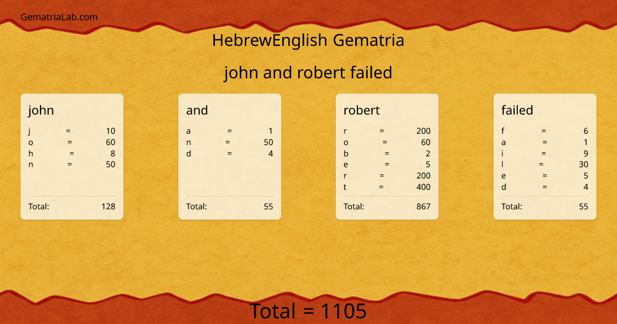 john and robert failed in hebrewEnglish Gematria